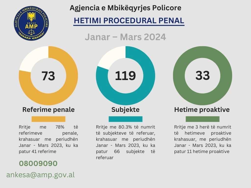 Janar-Mars 2024/ AMP: Rritje me 78 % të numrit të referimeve penale